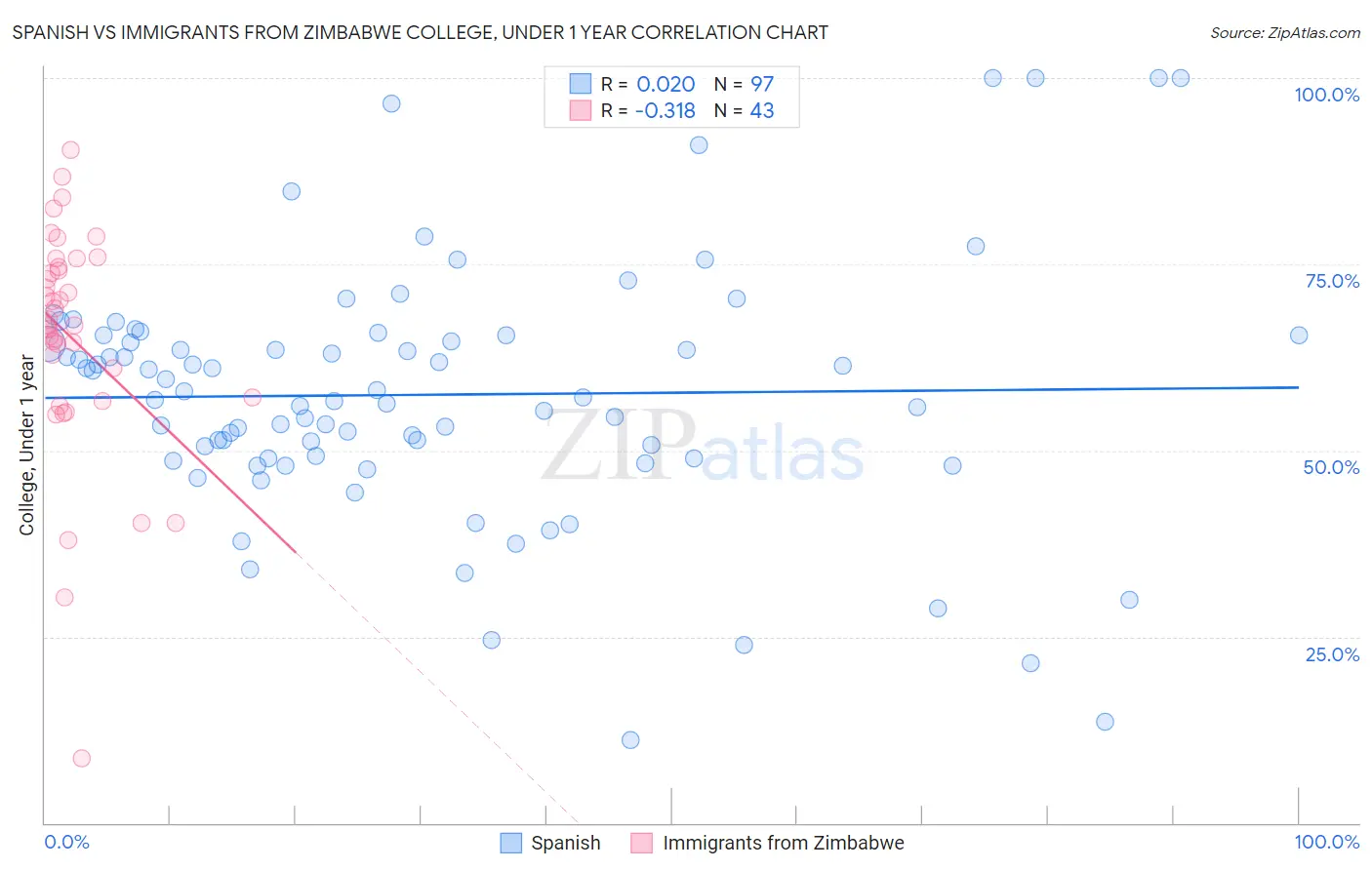 Spanish vs Immigrants from Zimbabwe College, Under 1 year