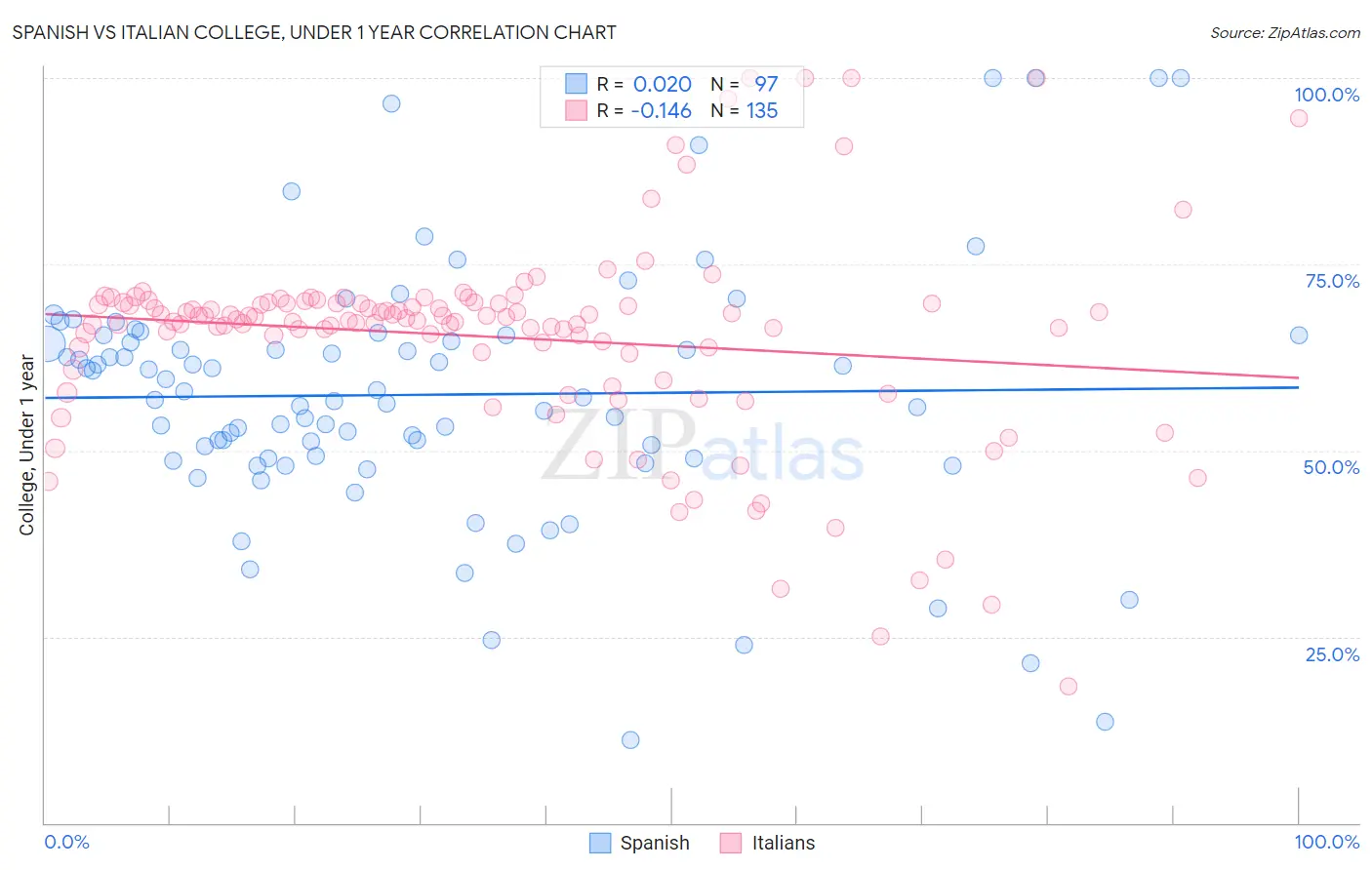 Spanish vs Italian College, Under 1 year