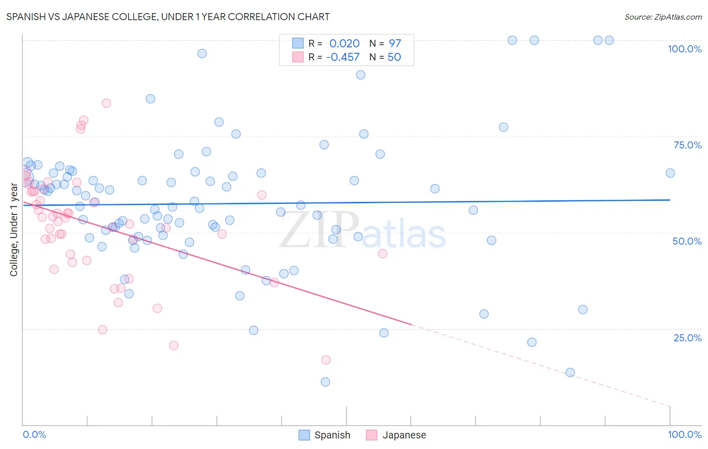 Spanish vs Japanese College, Under 1 year