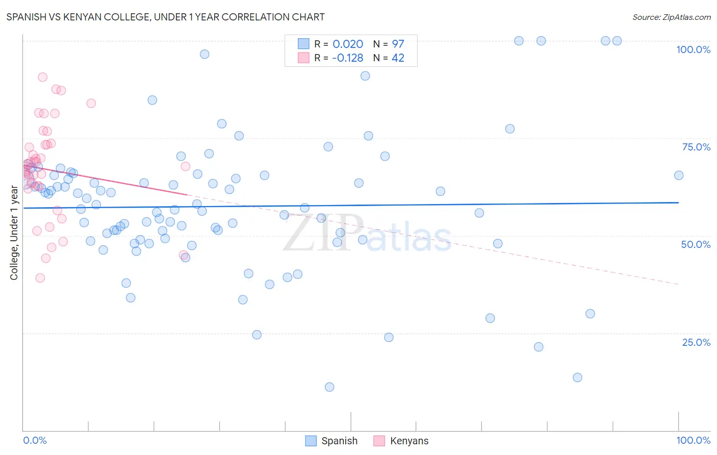 Spanish vs Kenyan College, Under 1 year