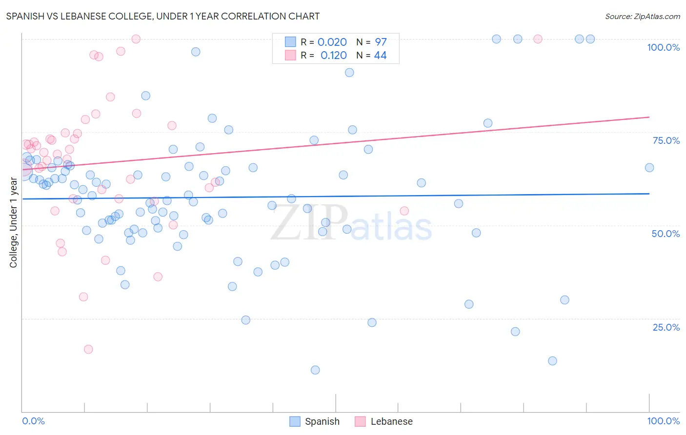 Spanish vs Lebanese College, Under 1 year