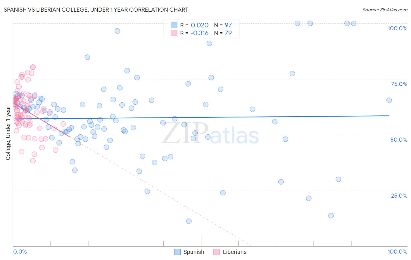 Spanish vs Liberian College, Under 1 year