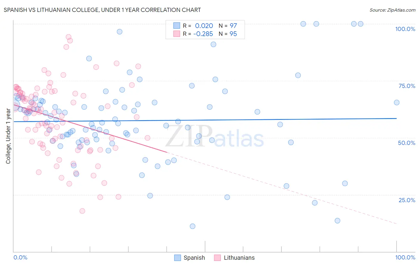 Spanish vs Lithuanian College, Under 1 year
