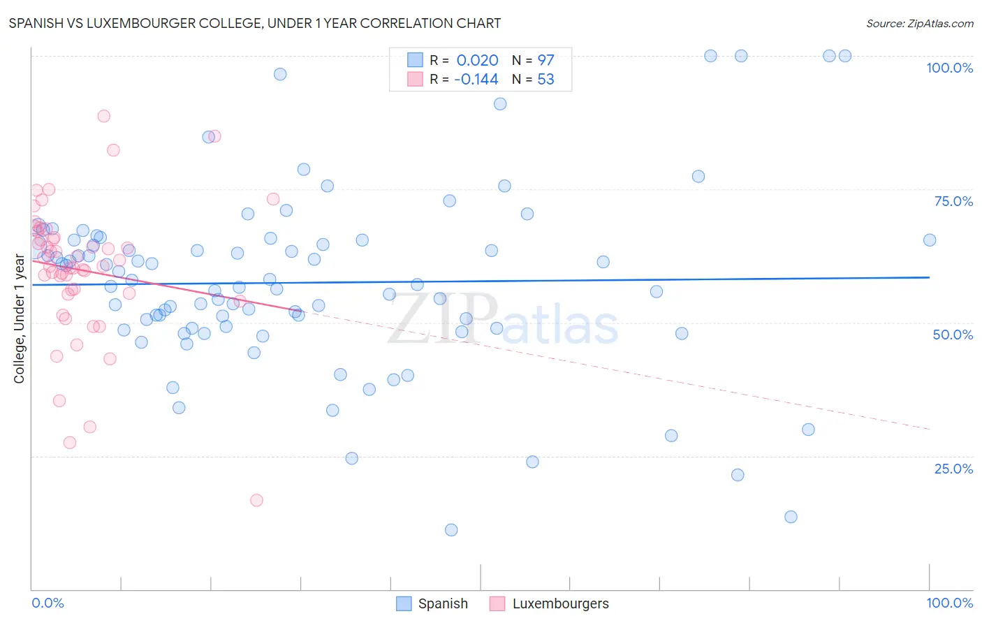 Spanish vs Luxembourger College, Under 1 year