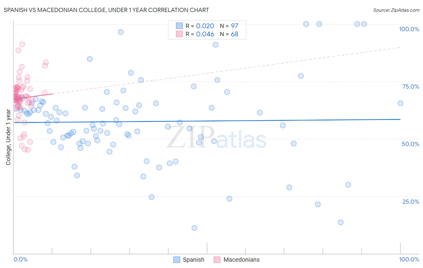 Spanish vs Macedonian College, Under 1 year