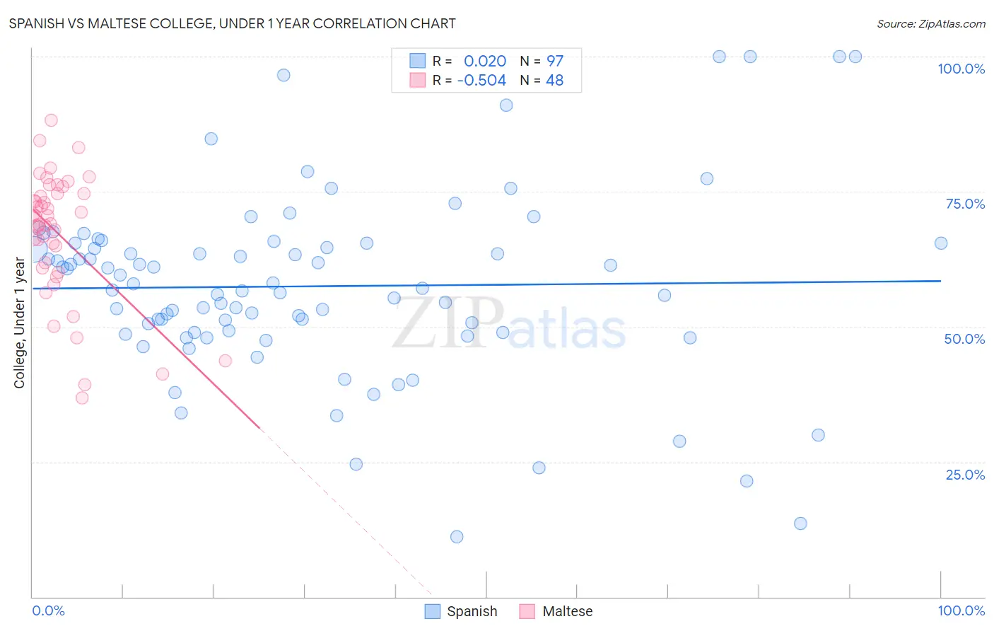 Spanish vs Maltese College, Under 1 year
