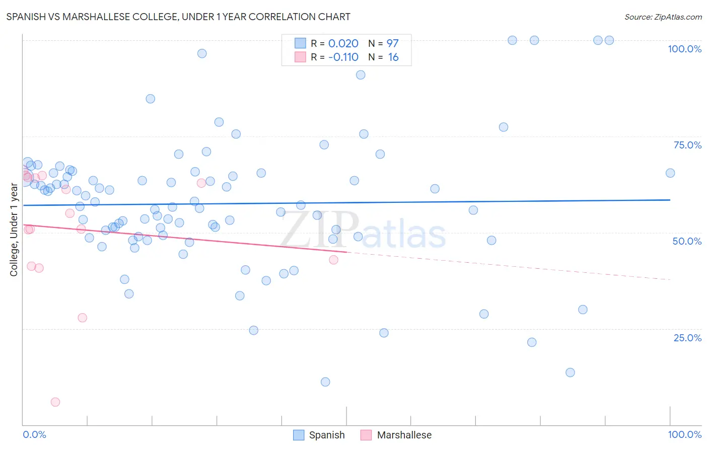 Spanish vs Marshallese College, Under 1 year