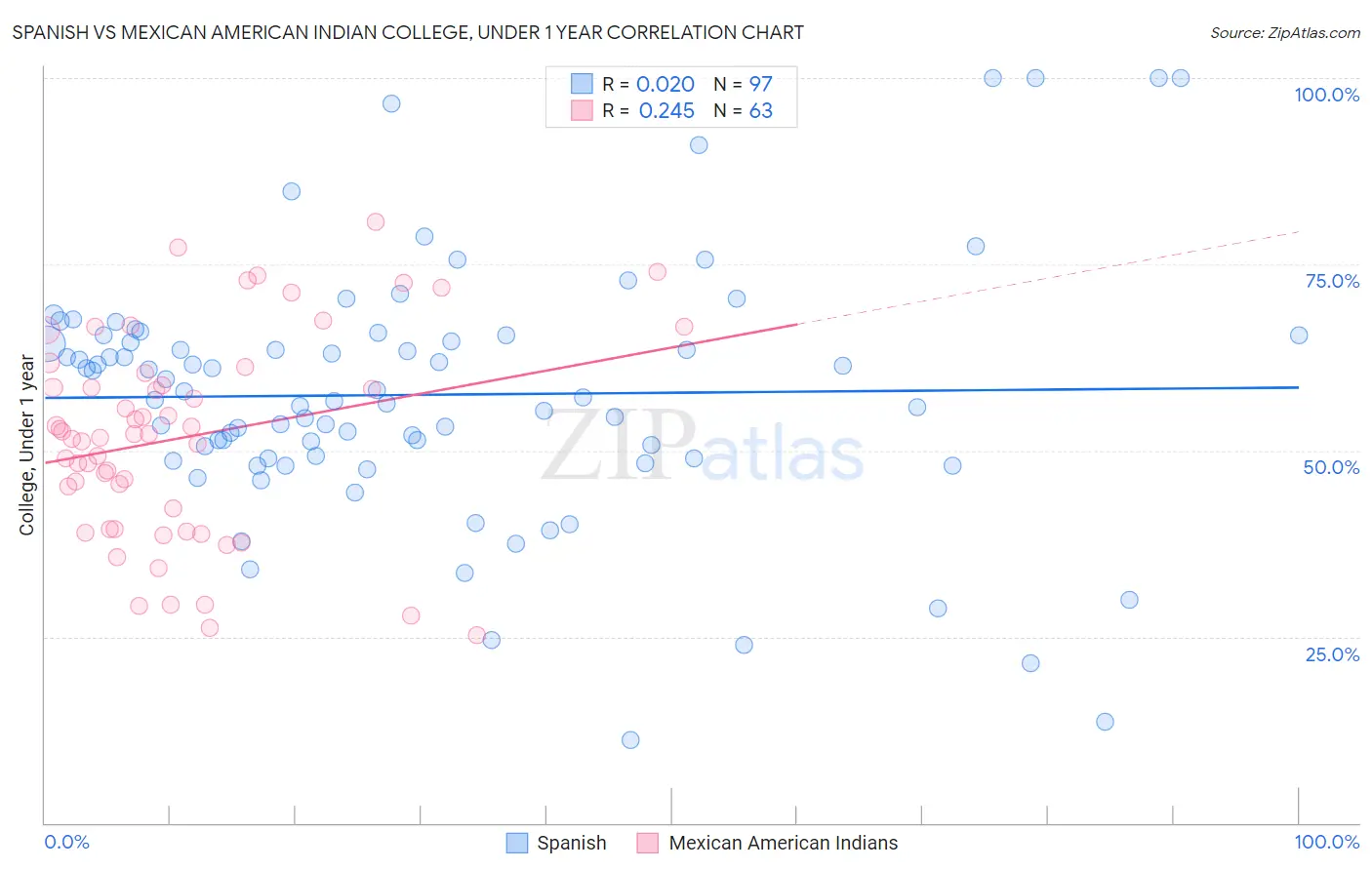 Spanish vs Mexican American Indian College, Under 1 year