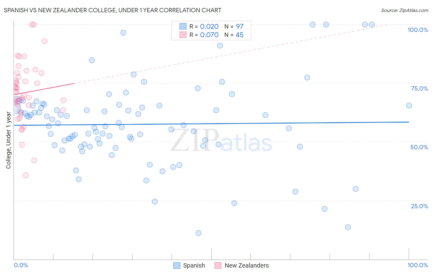 Spanish vs New Zealander College, Under 1 year