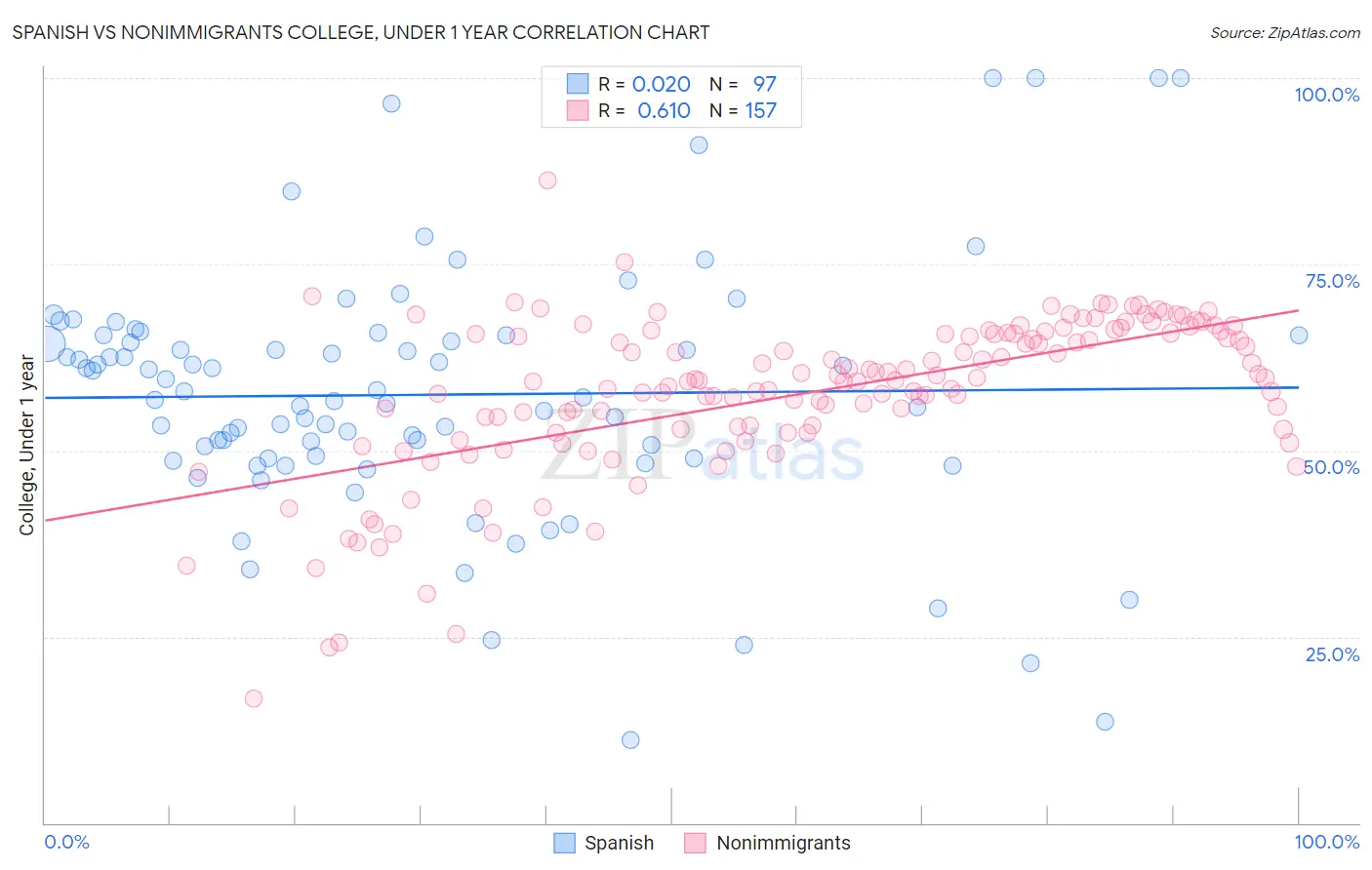 Spanish vs Nonimmigrants College, Under 1 year