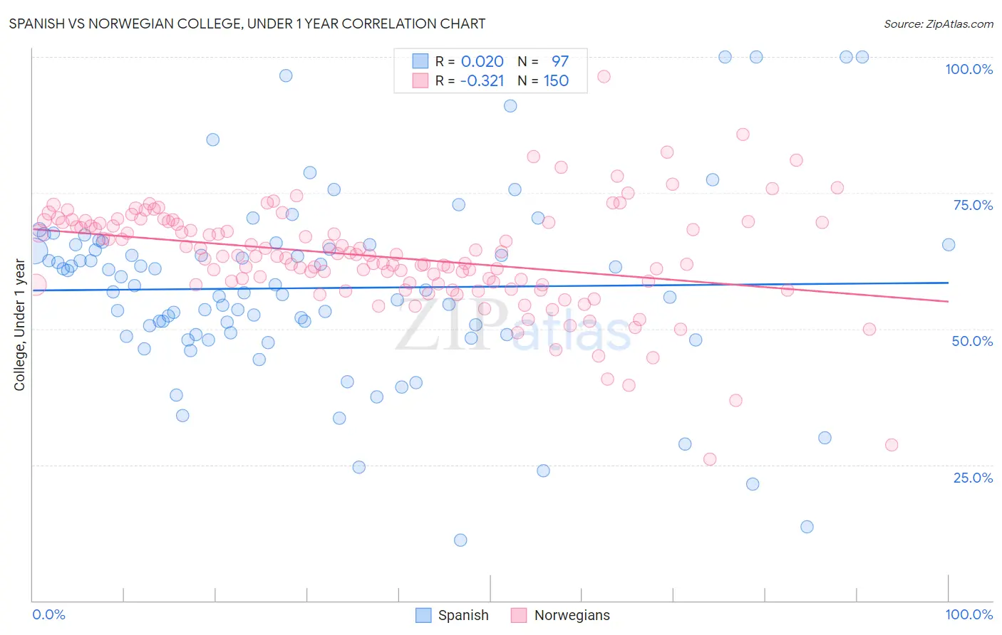 Spanish vs Norwegian College, Under 1 year