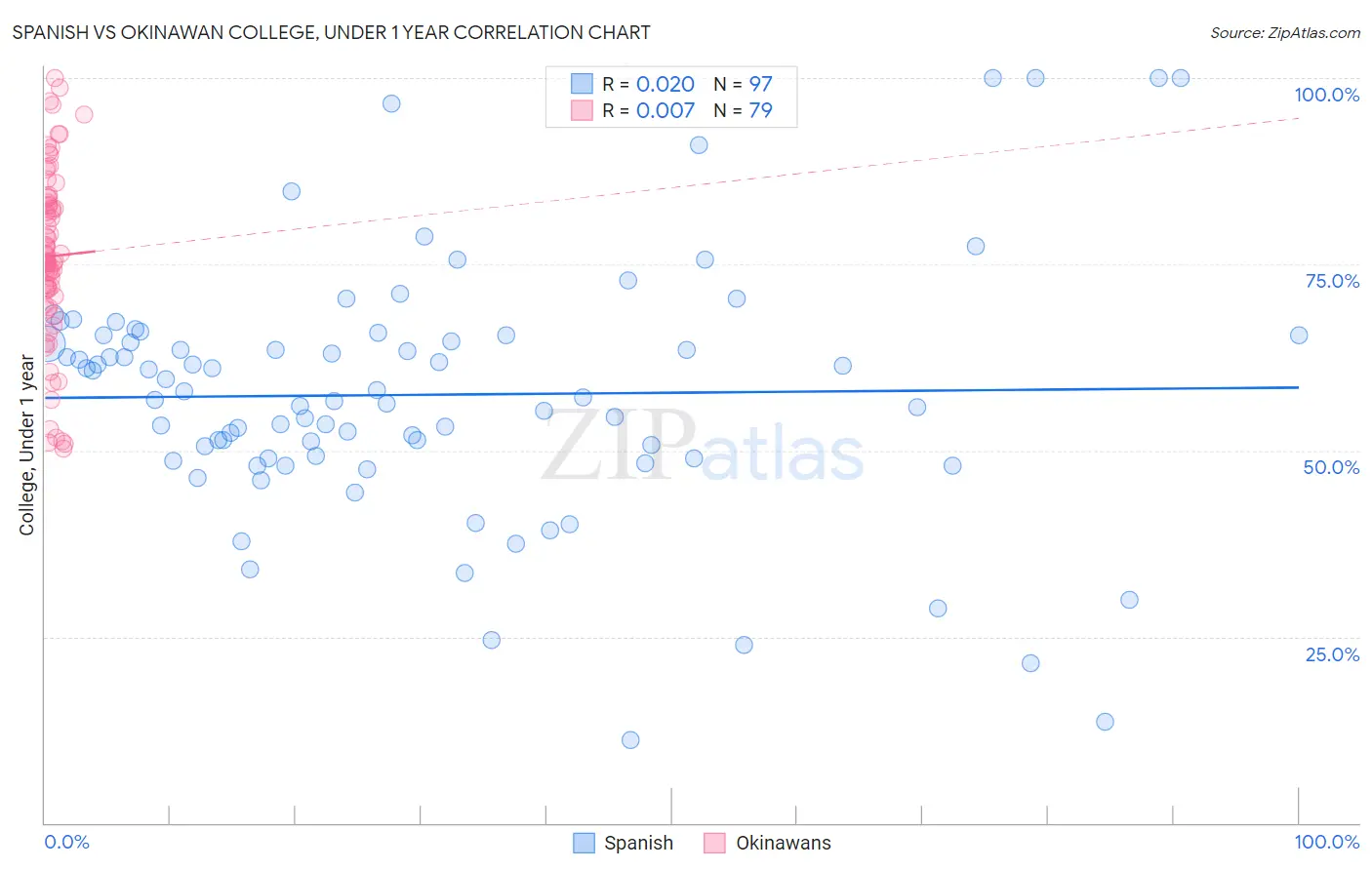 Spanish vs Okinawan College, Under 1 year