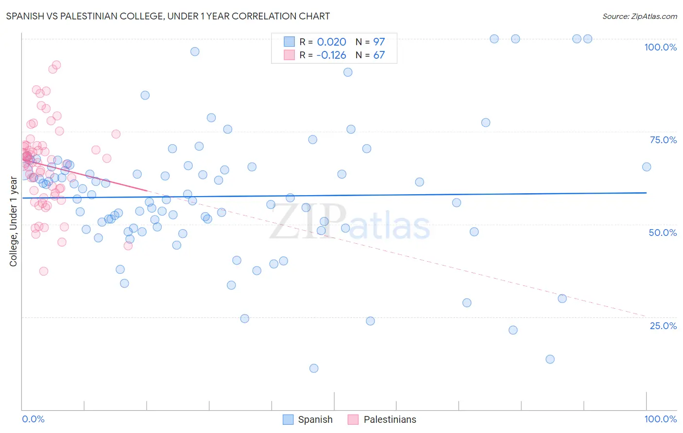 Spanish vs Palestinian College, Under 1 year