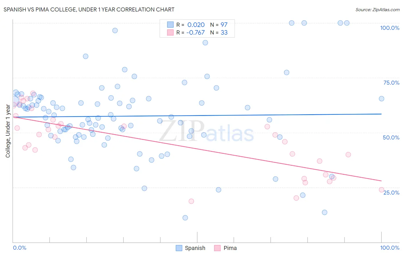 Spanish vs Pima College, Under 1 year