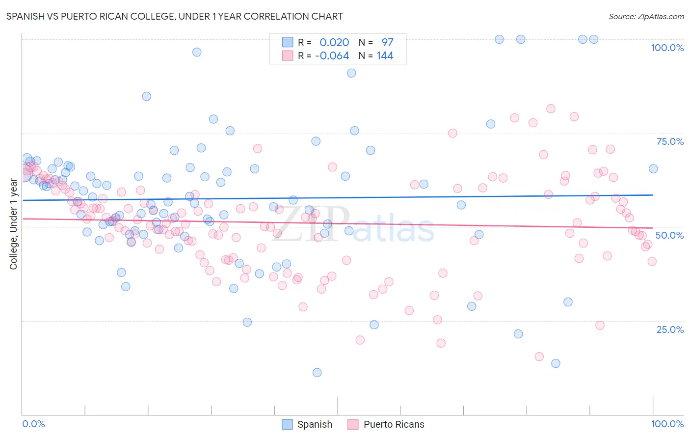 Spanish vs Puerto Rican College, Under 1 year