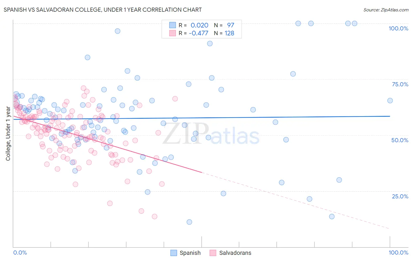 Spanish vs Salvadoran College, Under 1 year