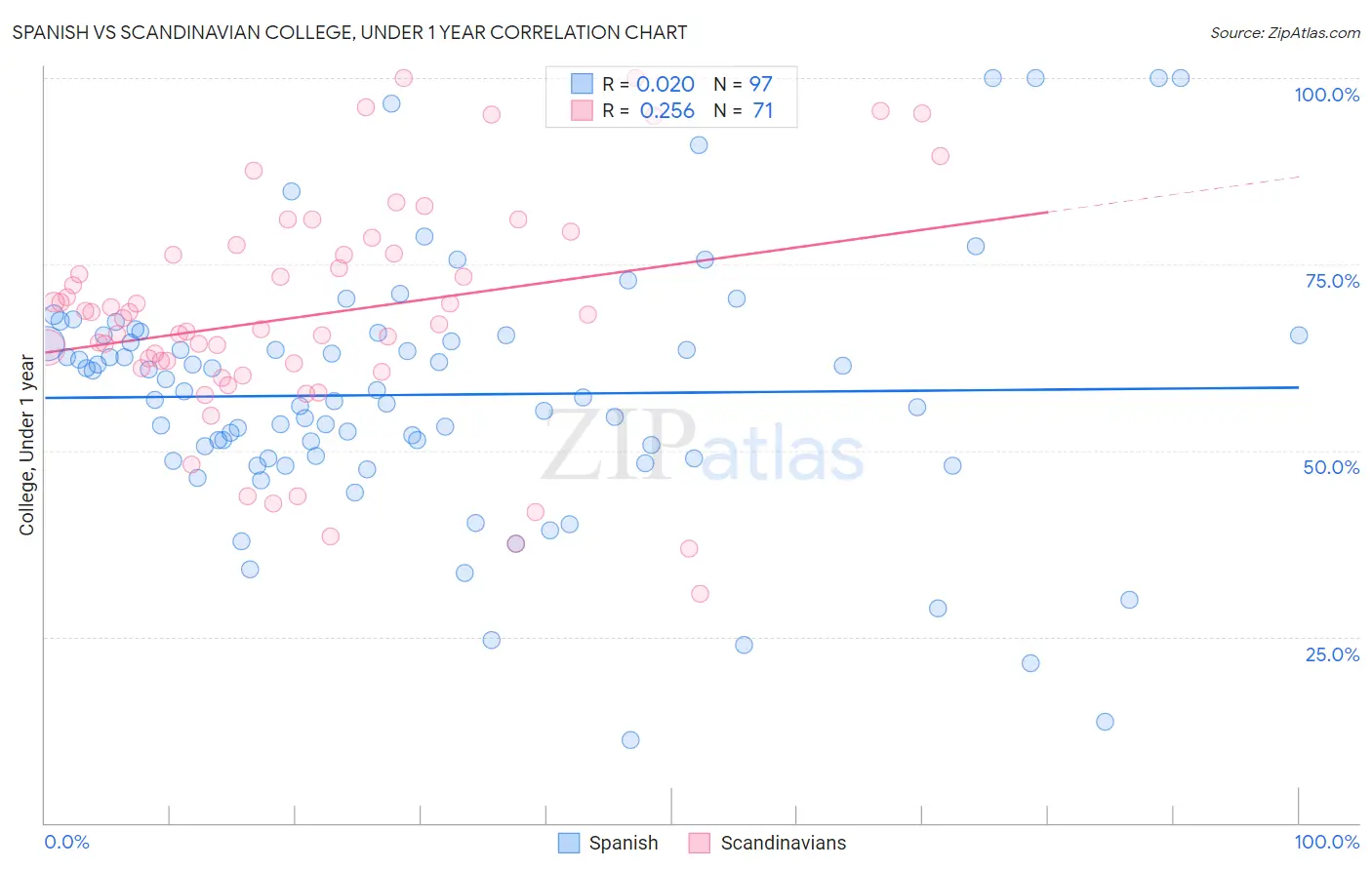 Spanish vs Scandinavian College, Under 1 year