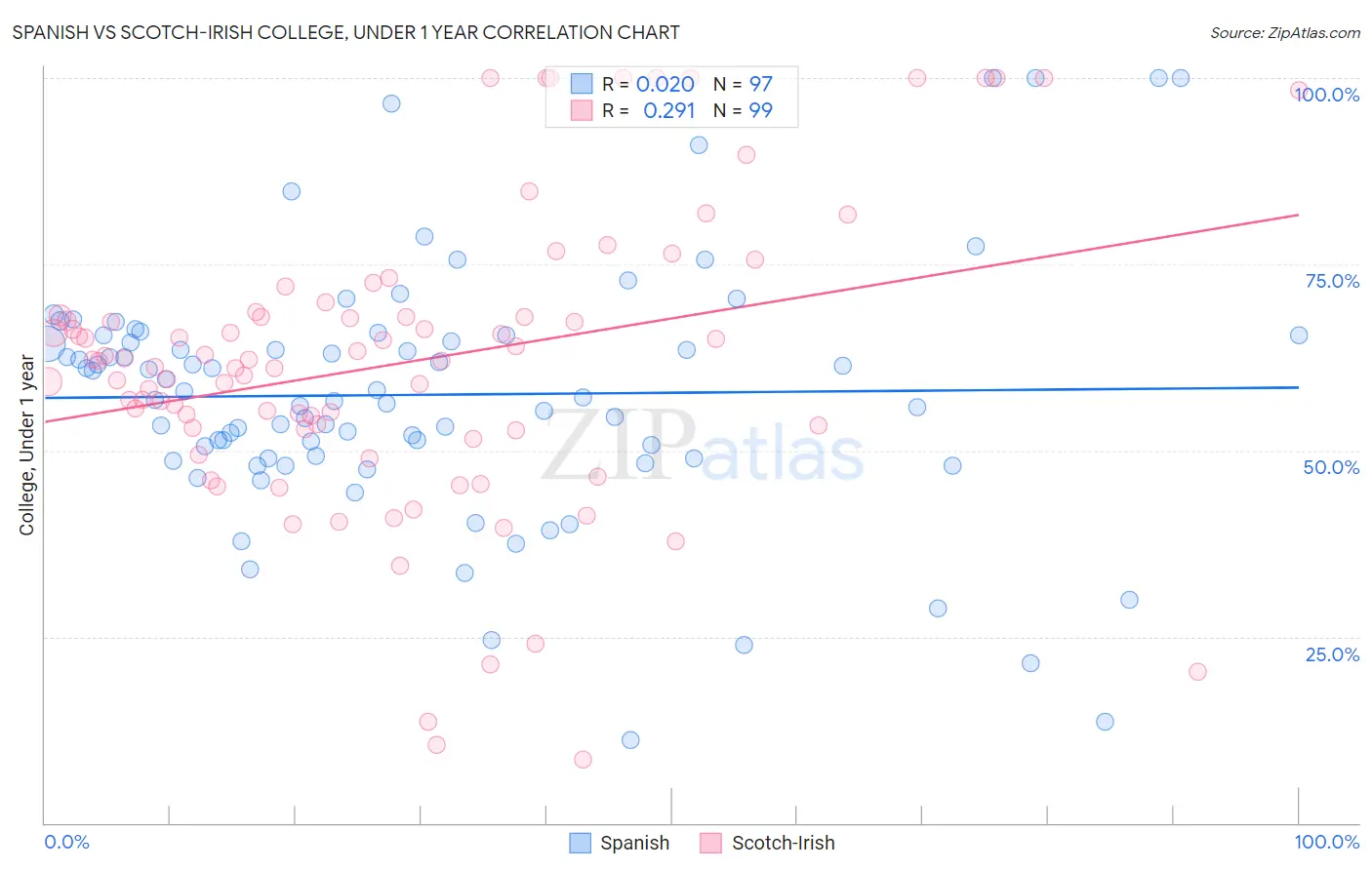 Spanish vs Scotch-Irish College, Under 1 year