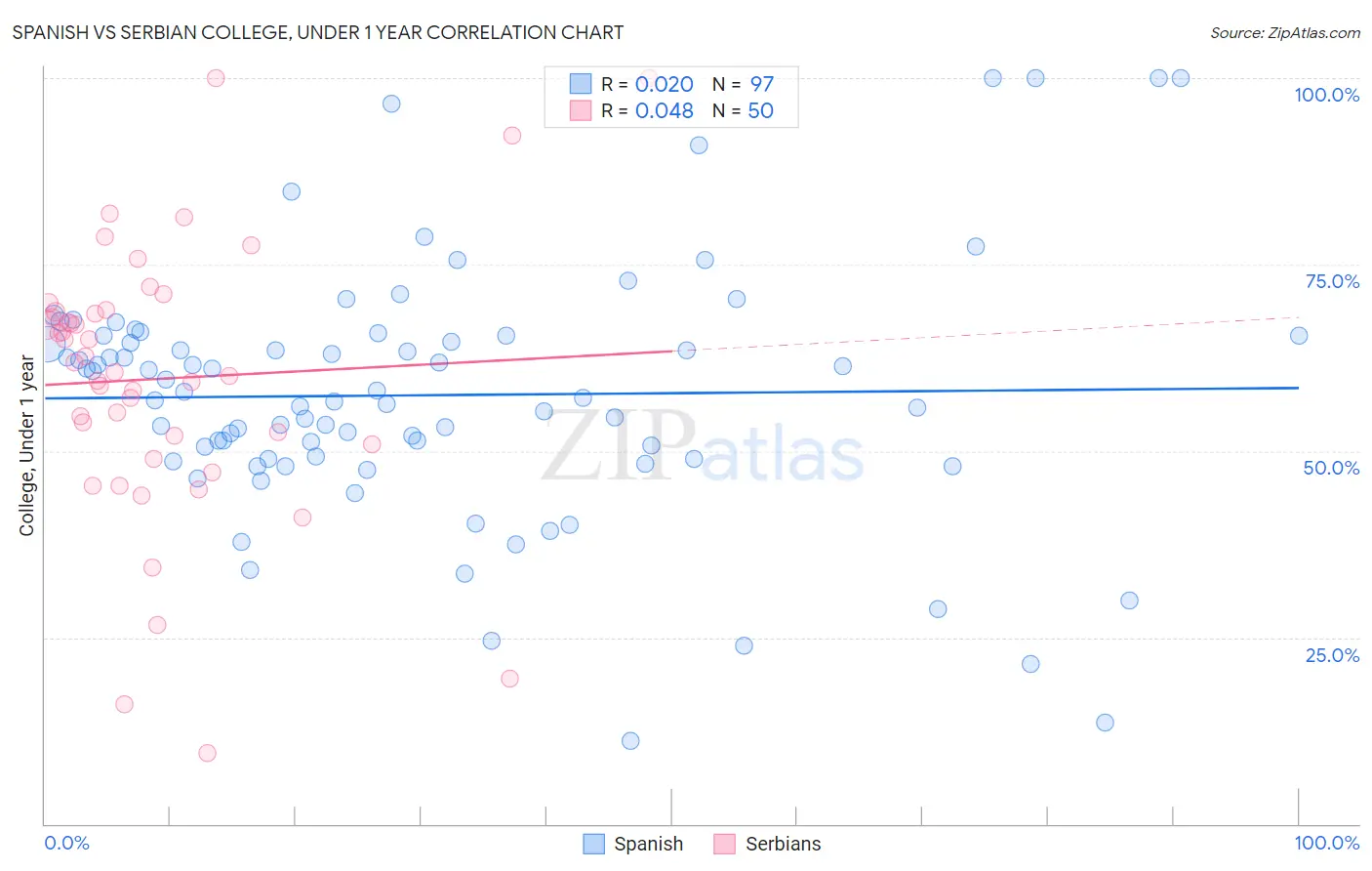 Spanish vs Serbian College, Under 1 year