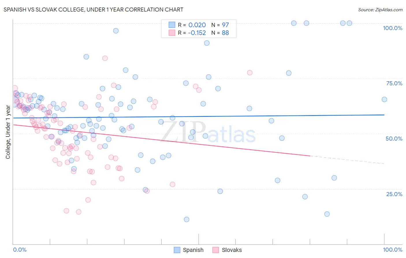 Spanish vs Slovak College, Under 1 year