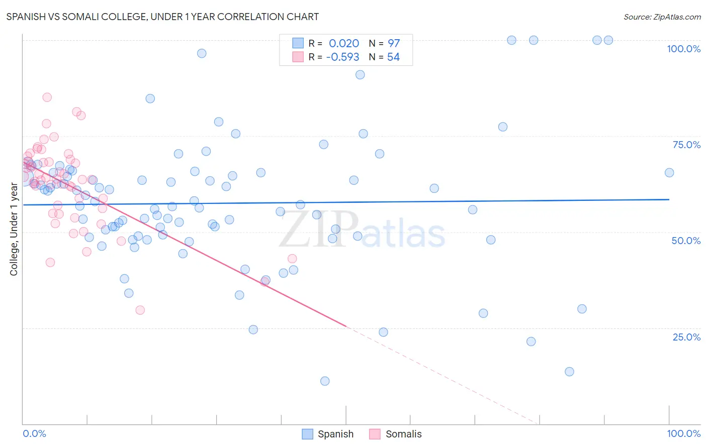 Spanish vs Somali College, Under 1 year