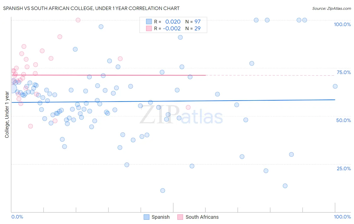 Spanish vs South African College, Under 1 year