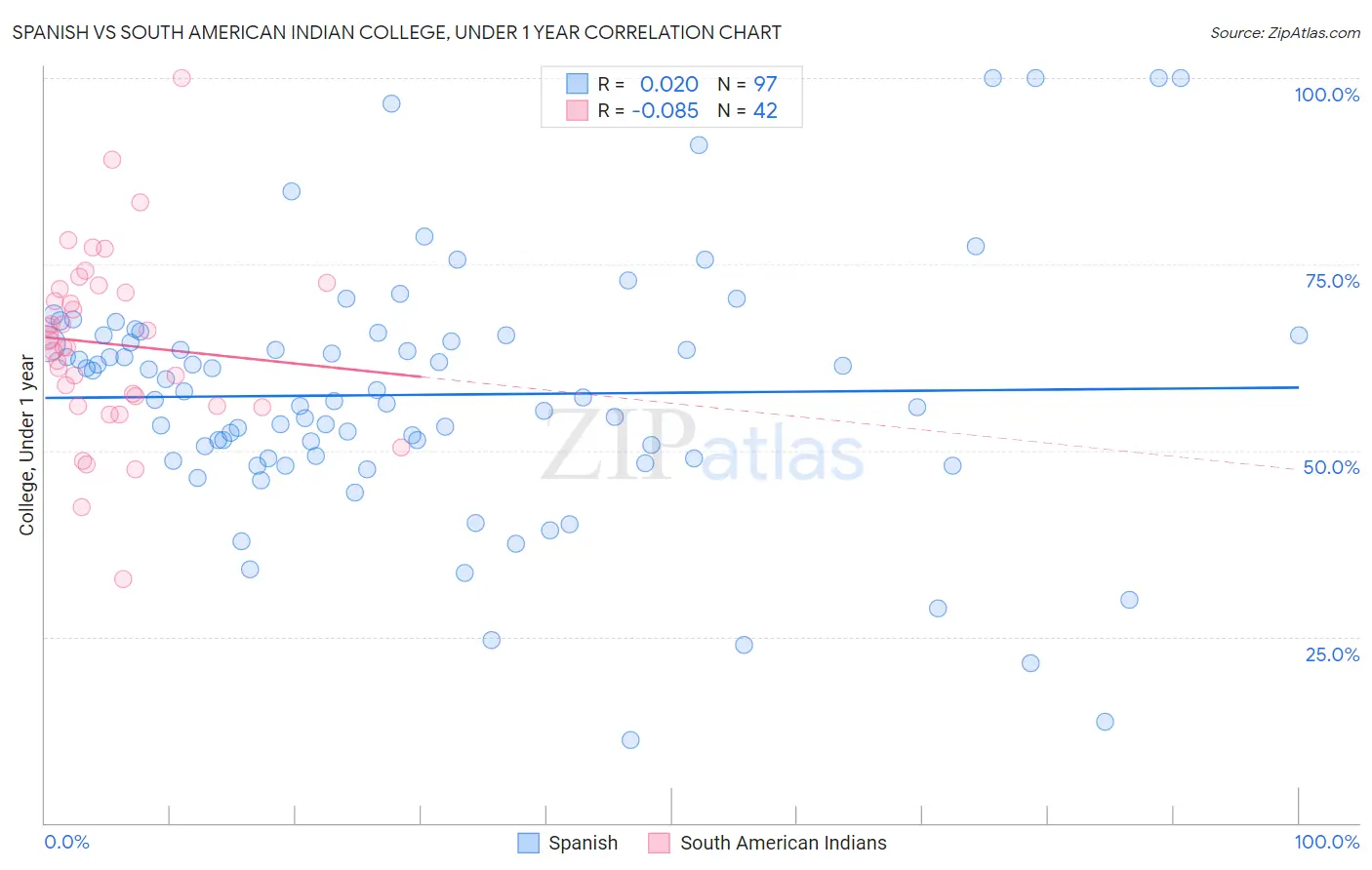 Spanish vs South American Indian College, Under 1 year