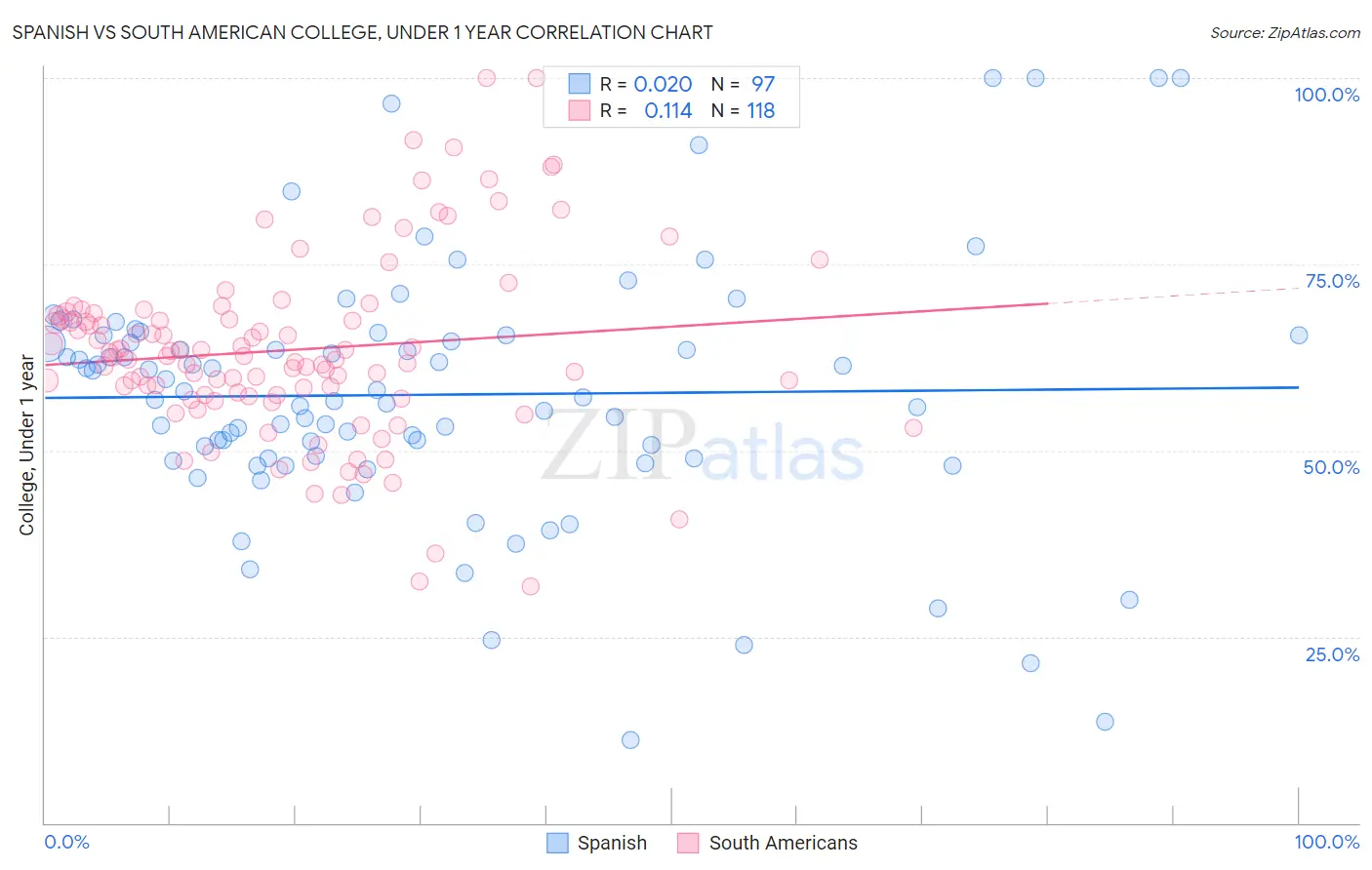 Spanish vs South American College, Under 1 year