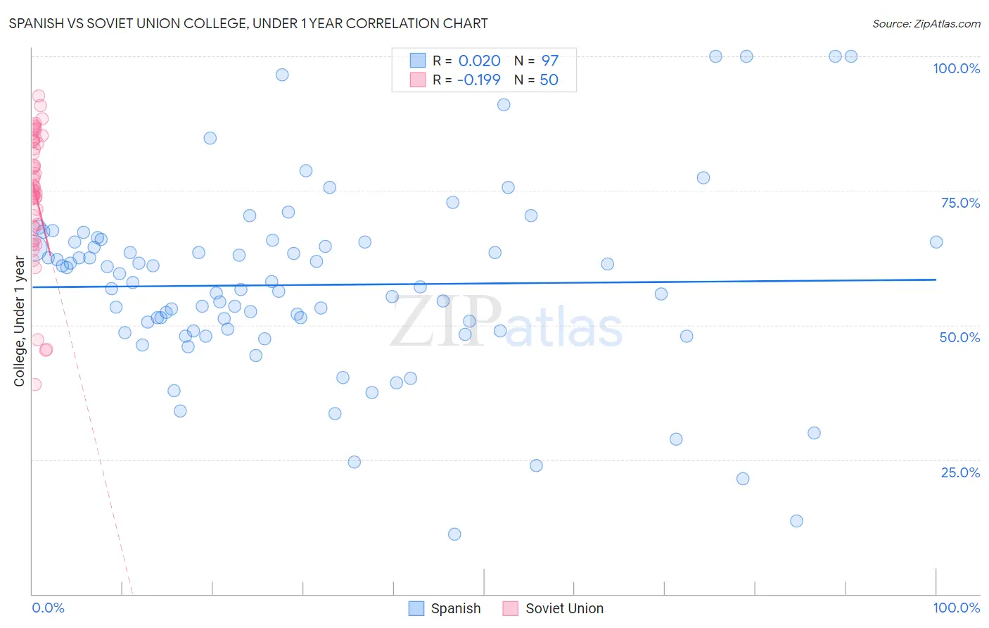 Spanish vs Soviet Union College, Under 1 year