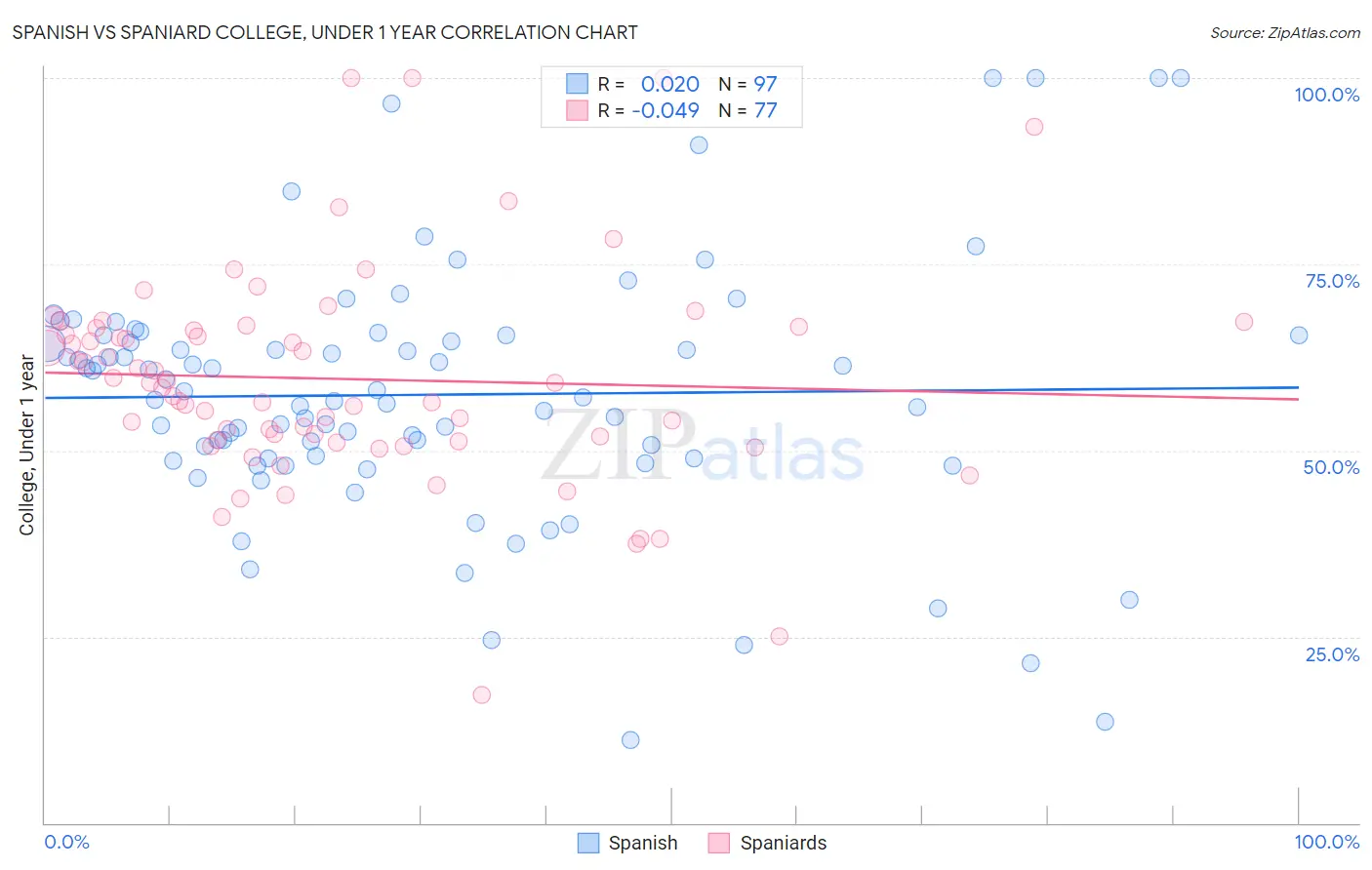 Spanish vs Spaniard College, Under 1 year
