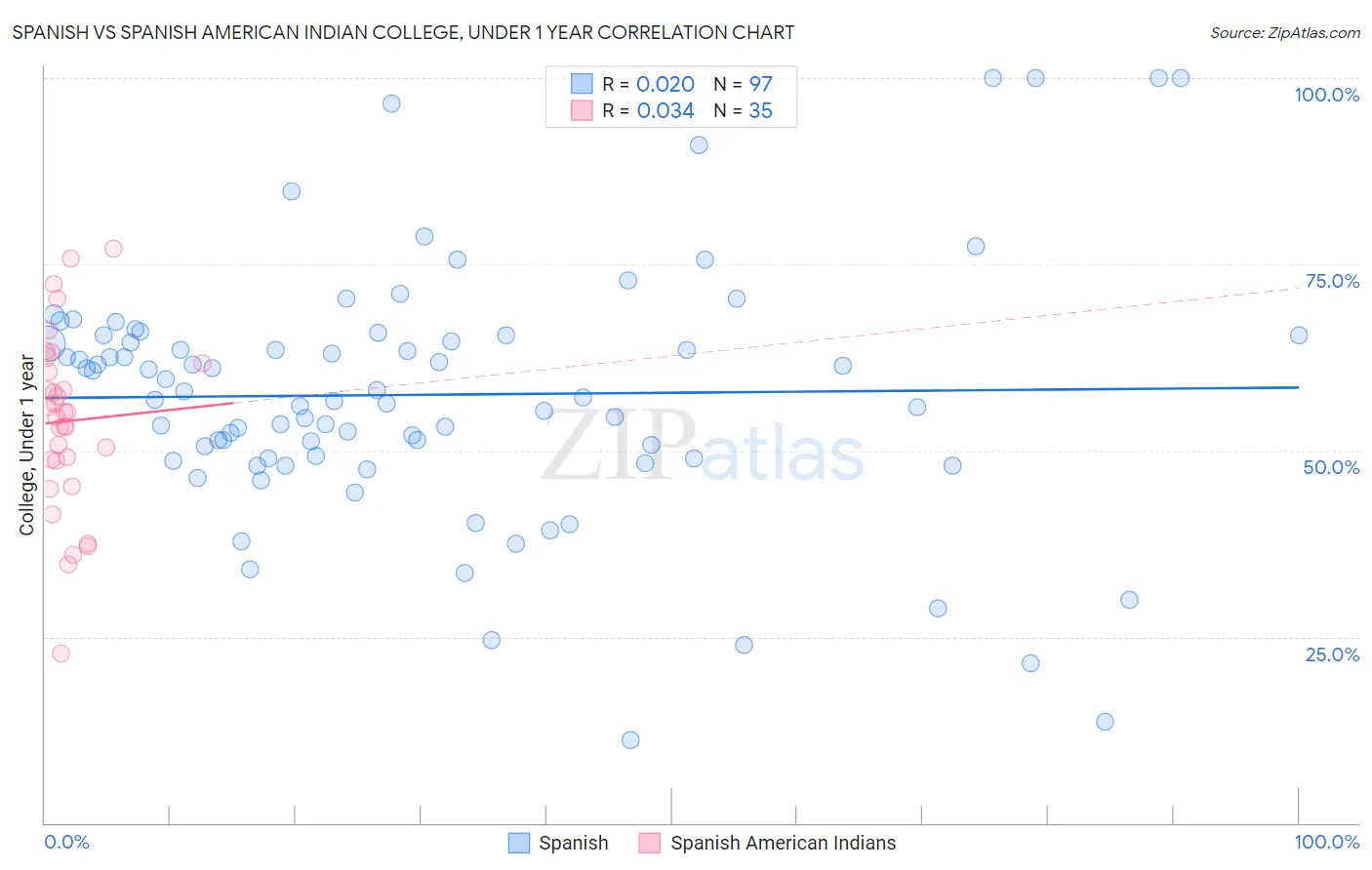 Spanish vs Spanish American Indian College, Under 1 year