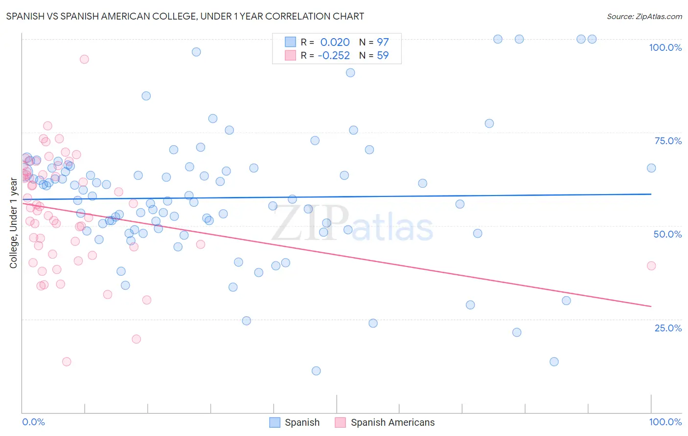 Spanish vs Spanish American College, Under 1 year