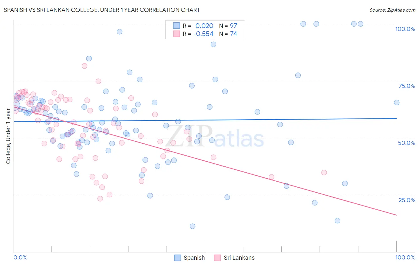 Spanish vs Sri Lankan College, Under 1 year