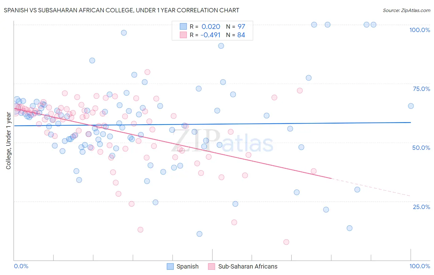 Spanish vs Subsaharan African College, Under 1 year