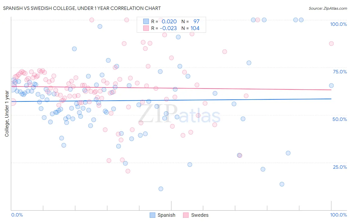 Spanish vs Swedish College, Under 1 year