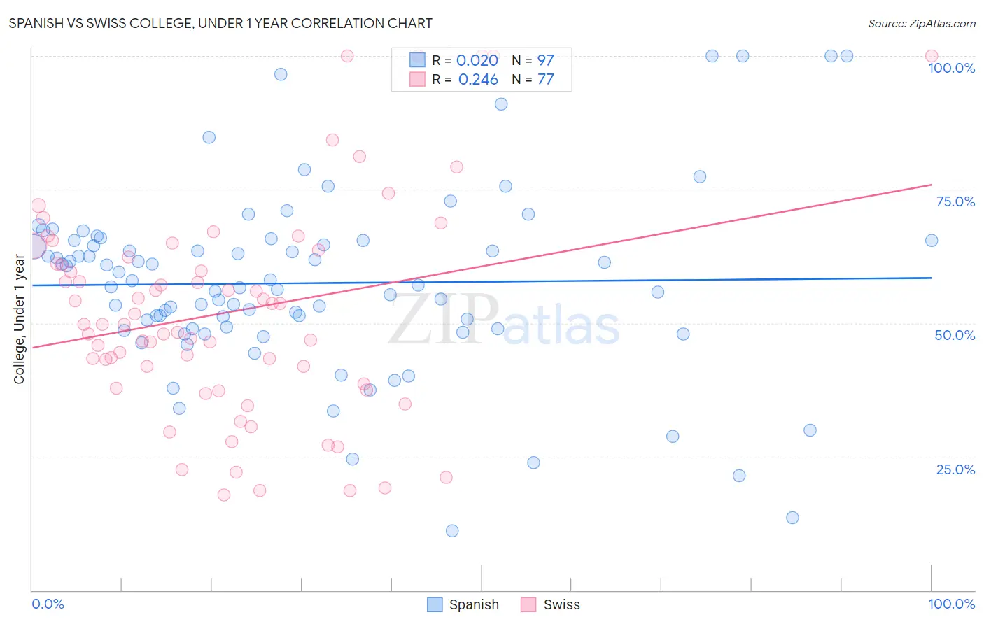 Spanish vs Swiss College, Under 1 year
