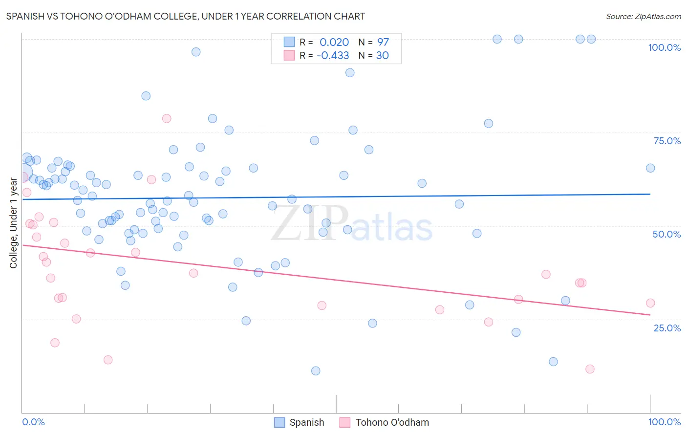 Spanish vs Tohono O'odham College, Under 1 year