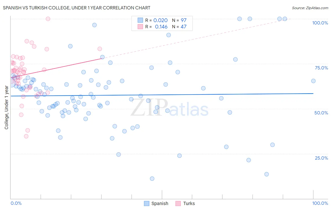 Spanish vs Turkish College, Under 1 year