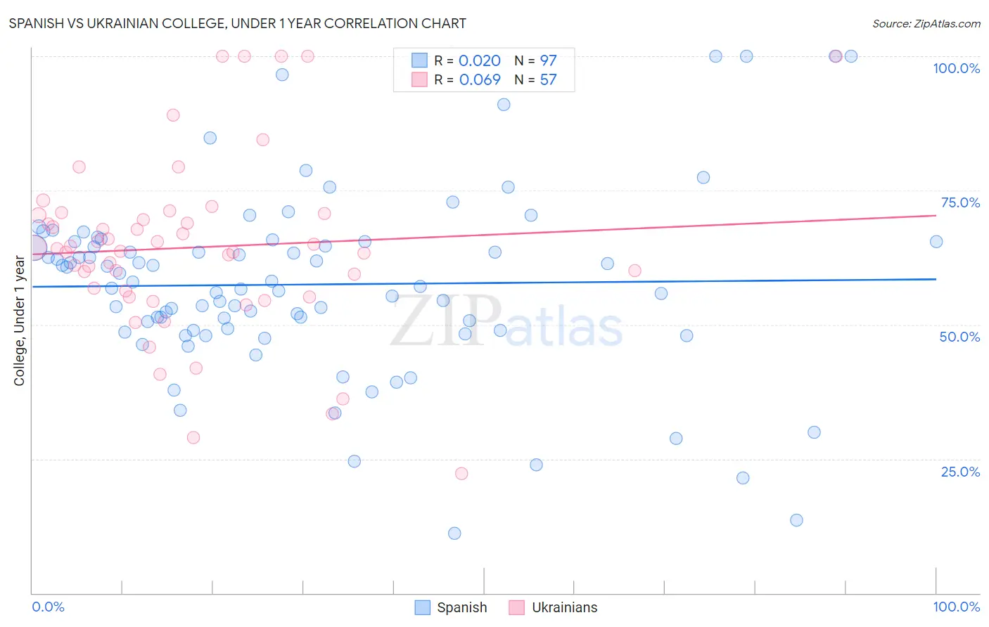 Spanish vs Ukrainian College, Under 1 year