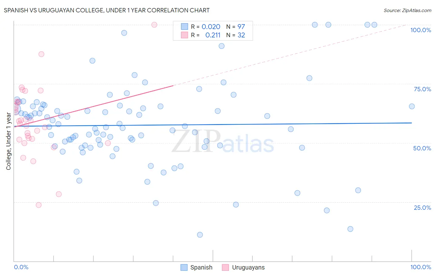 Spanish vs Uruguayan College, Under 1 year