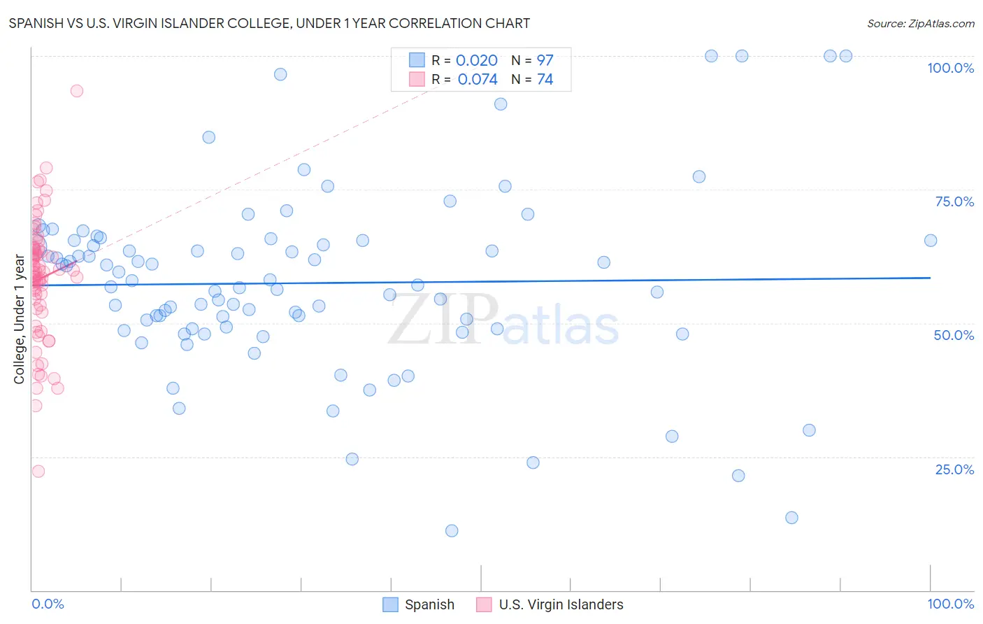 Spanish vs U.S. Virgin Islander College, Under 1 year