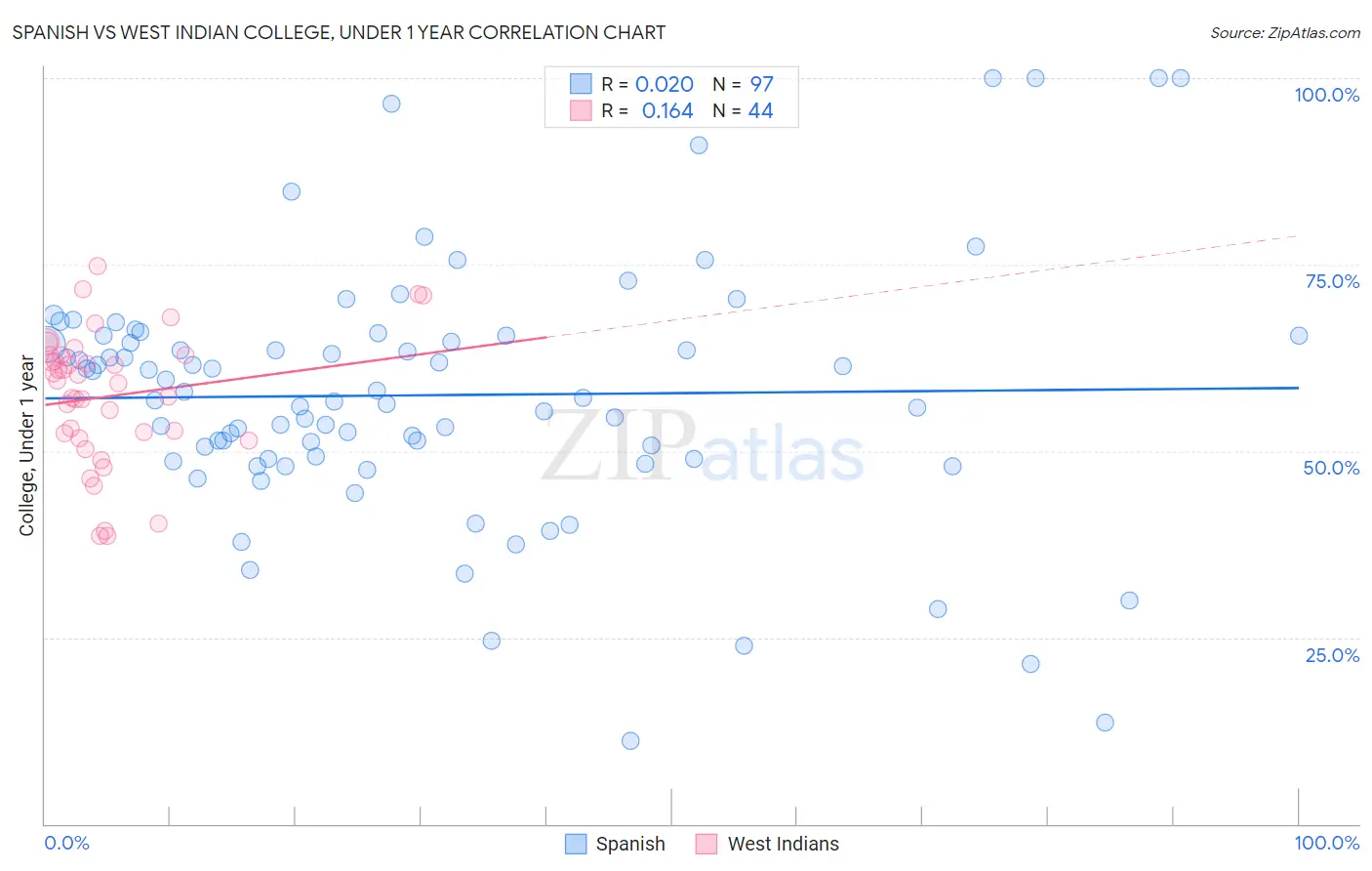 Spanish vs West Indian College, Under 1 year