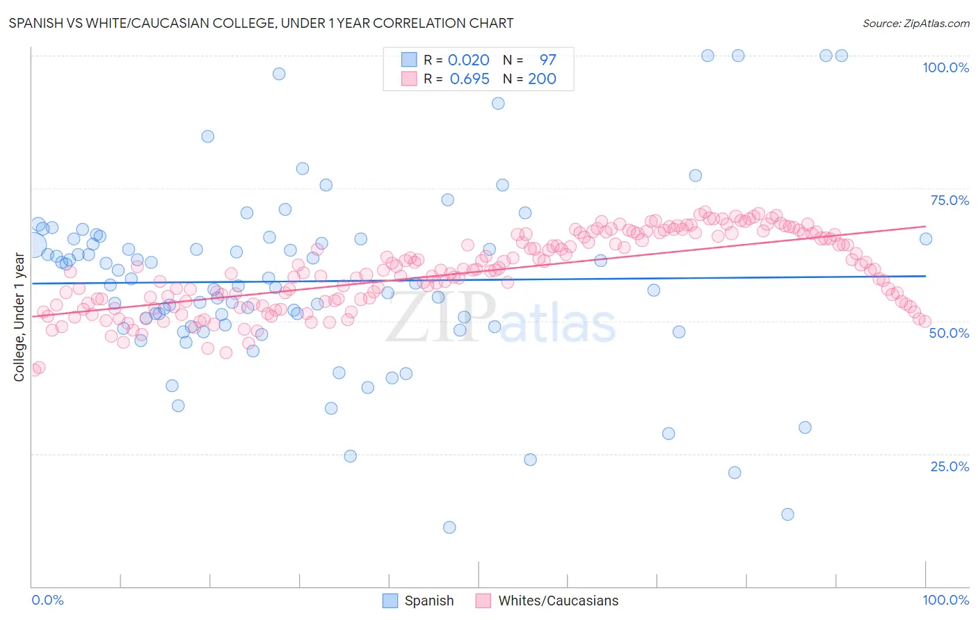 Spanish vs White/Caucasian College, Under 1 year