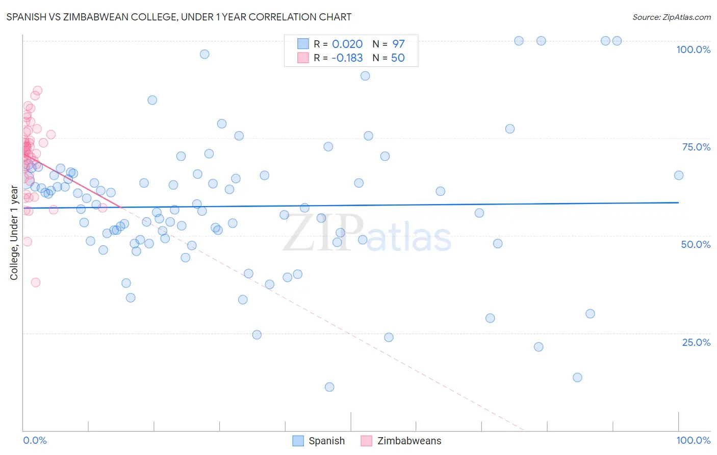 Spanish vs Zimbabwean College, Under 1 year