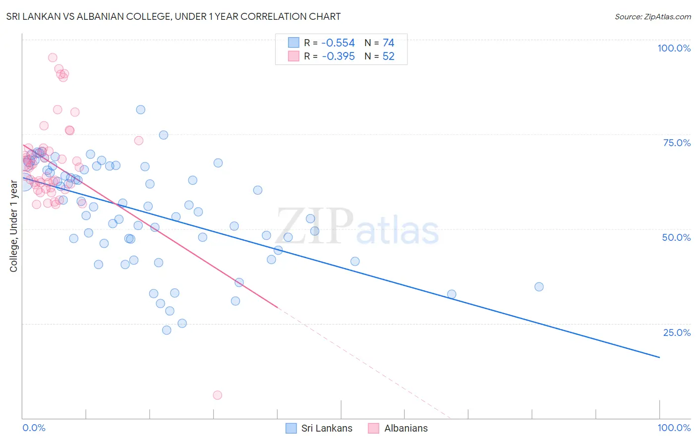 Sri Lankan vs Albanian College, Under 1 year