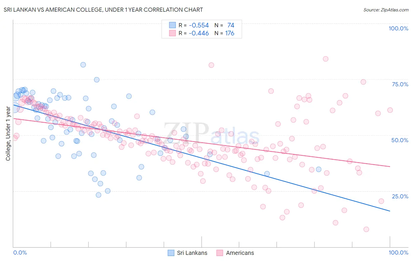 Sri Lankan vs American College, Under 1 year