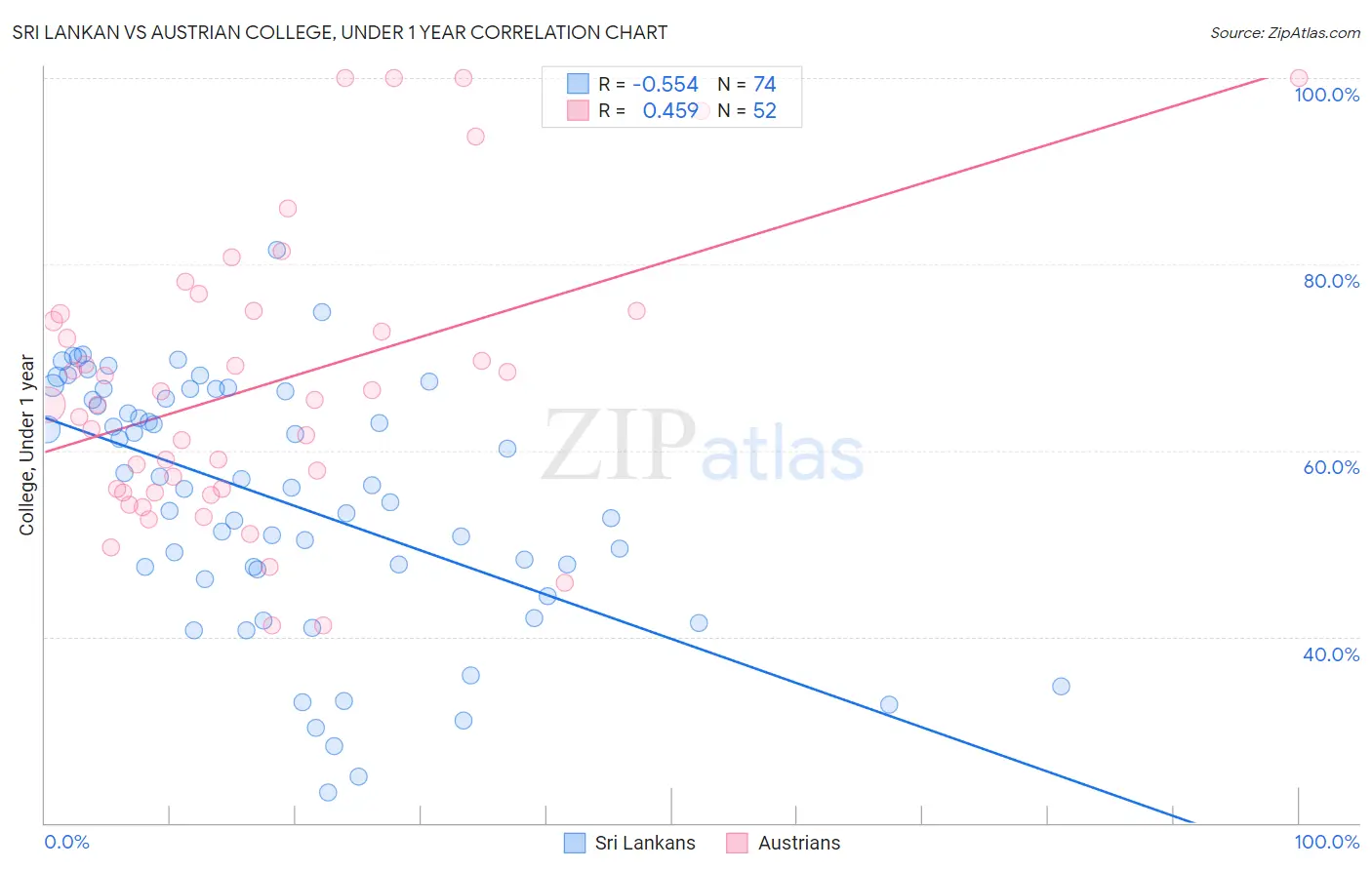 Sri Lankan vs Austrian College, Under 1 year