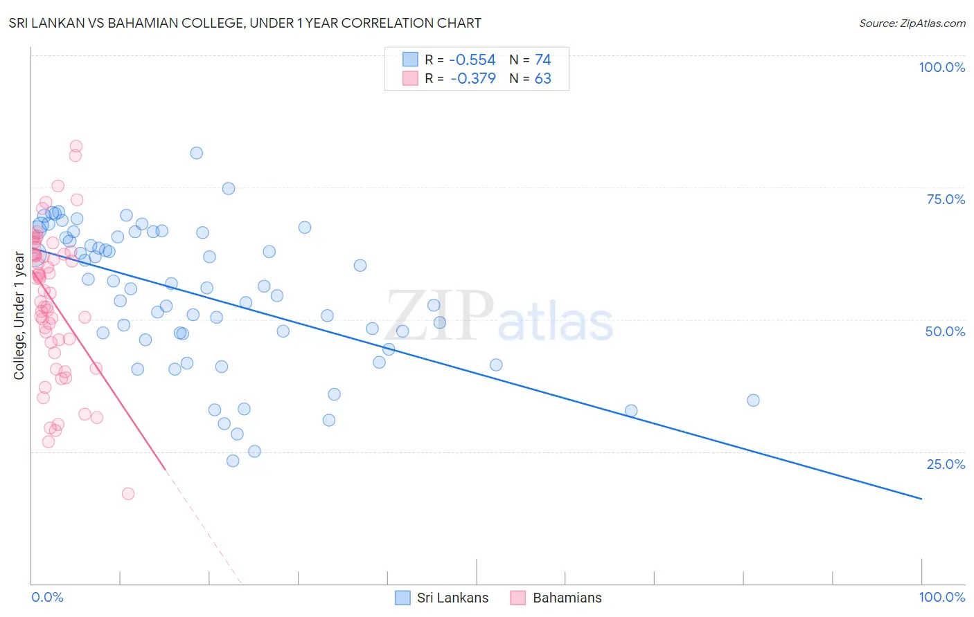 Sri Lankan vs Bahamian College, Under 1 year