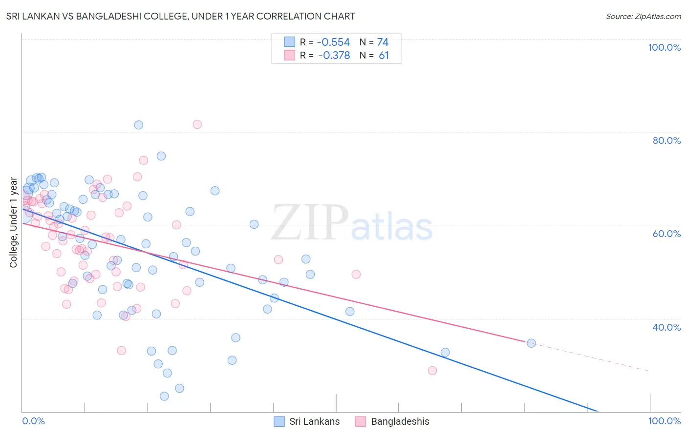 Sri Lankan vs Bangladeshi College, Under 1 year
