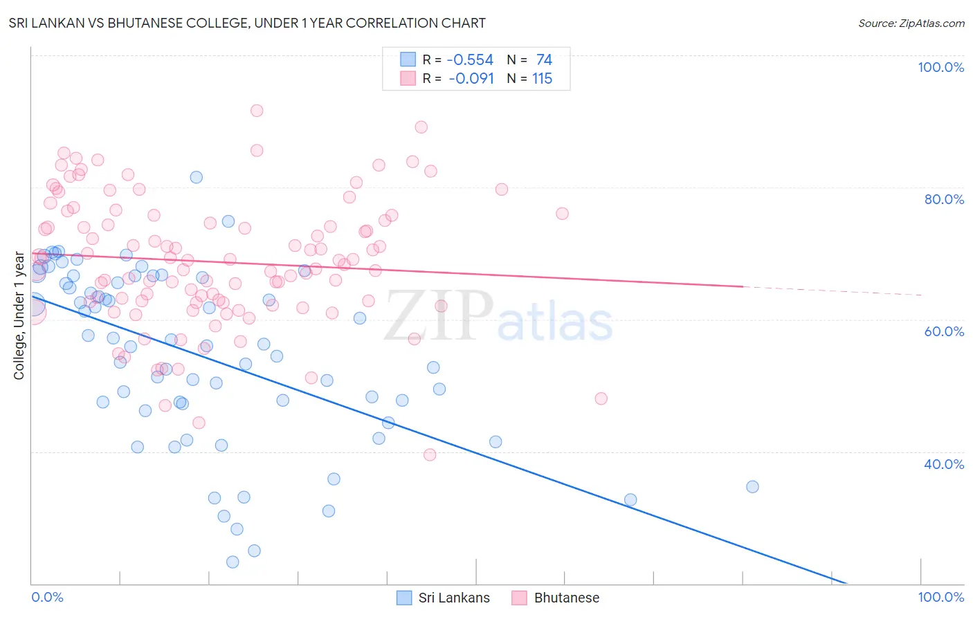 Sri Lankan vs Bhutanese College, Under 1 year